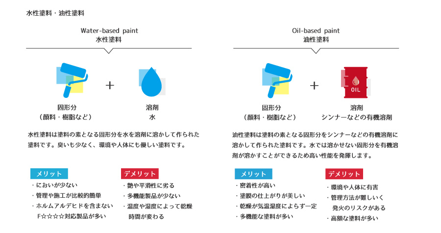 塗料の種類 水性 油性 1液 2液 屋根 外壁のリフォームを世田谷 町田 練馬でするならイーグル建創にお任せ